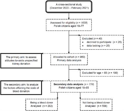 Blood donation practice and its associated factors among Polish population: secondary data analysis